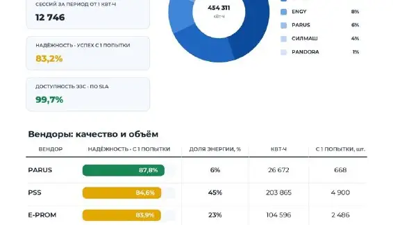 Электрохаб «Выборгский» — итоги сентября 2026 — фото 1